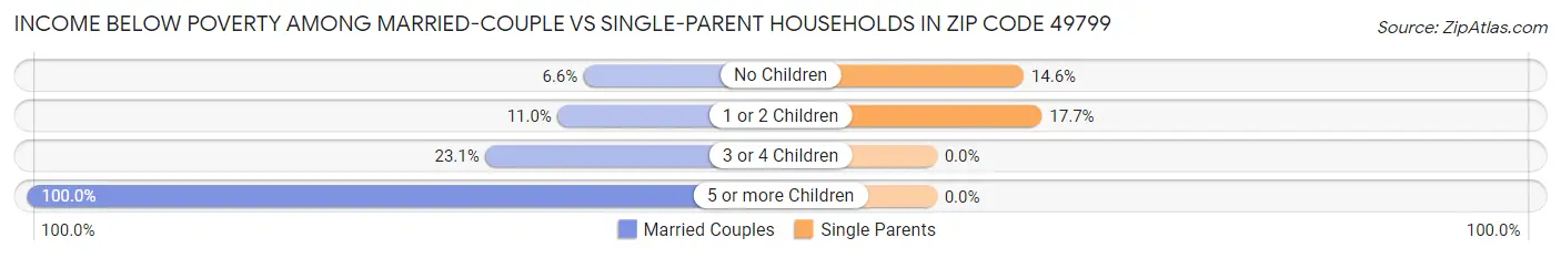 Income Below Poverty Among Married-Couple vs Single-Parent Households in Zip Code 49799