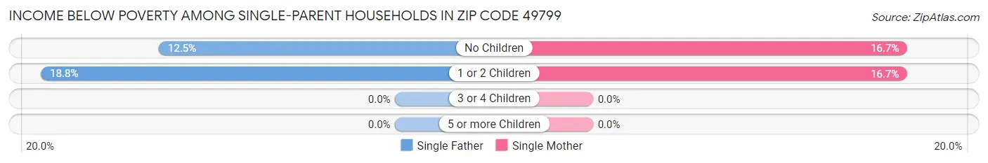 Income Below Poverty Among Single-Parent Households in Zip Code 49799