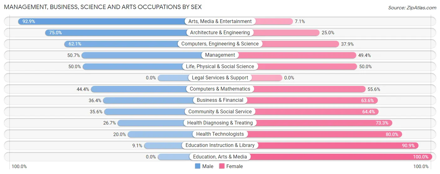 Management, Business, Science and Arts Occupations by Sex in Zip Code 49799