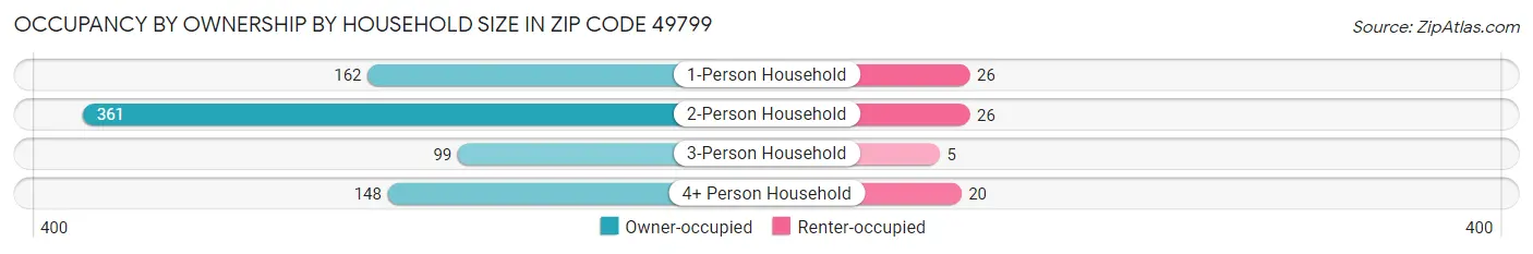 Occupancy by Ownership by Household Size in Zip Code 49799