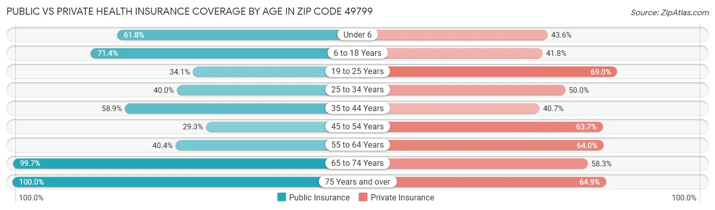 Public vs Private Health Insurance Coverage by Age in Zip Code 49799