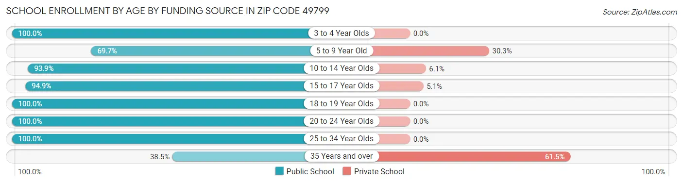 School Enrollment by Age by Funding Source in Zip Code 49799