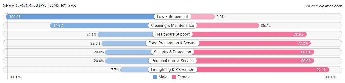 Services Occupations by Sex in Zip Code 49799
