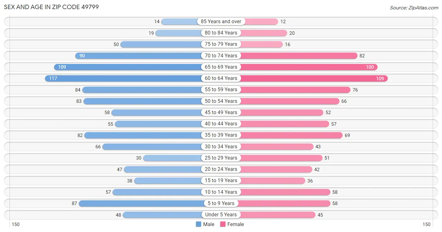 Sex and Age in Zip Code 49799