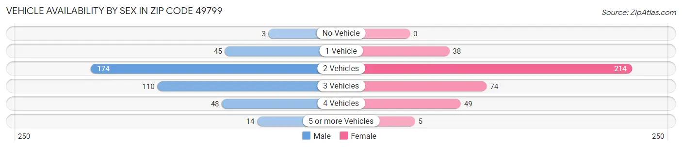 Vehicle Availability by Sex in Zip Code 49799