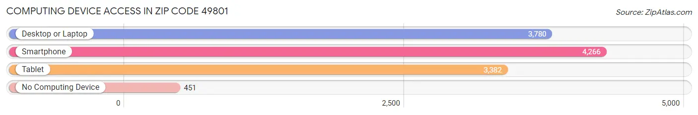 Computing Device Access in Zip Code 49801