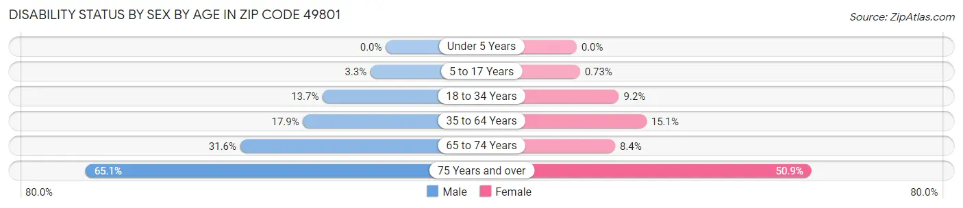 Disability Status by Sex by Age in Zip Code 49801