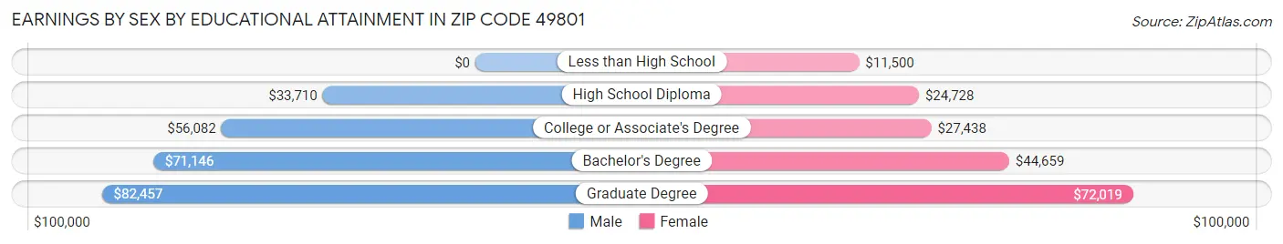 Earnings by Sex by Educational Attainment in Zip Code 49801