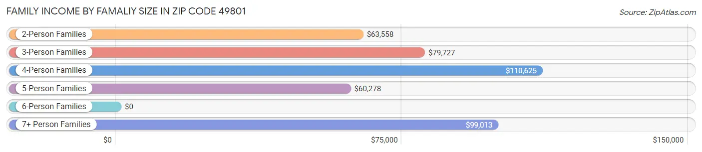 Family Income by Famaliy Size in Zip Code 49801