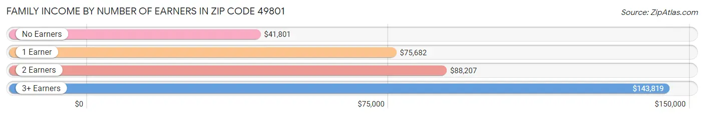 Family Income by Number of Earners in Zip Code 49801