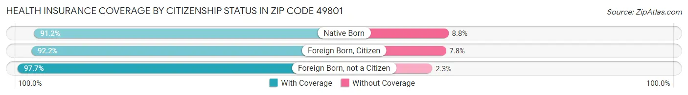 Health Insurance Coverage by Citizenship Status in Zip Code 49801
