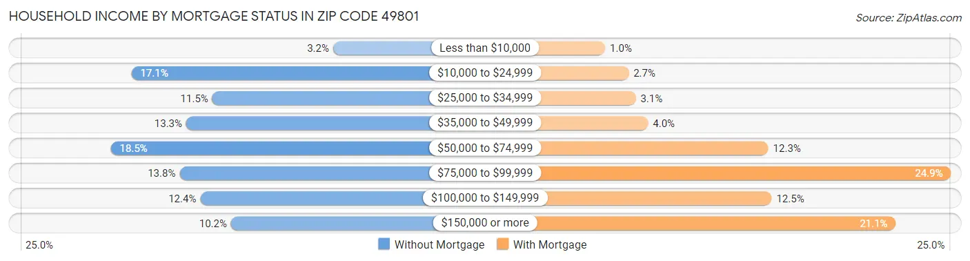 Household Income by Mortgage Status in Zip Code 49801