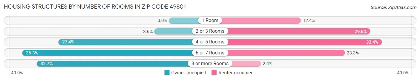Housing Structures by Number of Rooms in Zip Code 49801