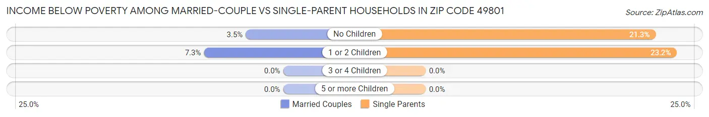 Income Below Poverty Among Married-Couple vs Single-Parent Households in Zip Code 49801