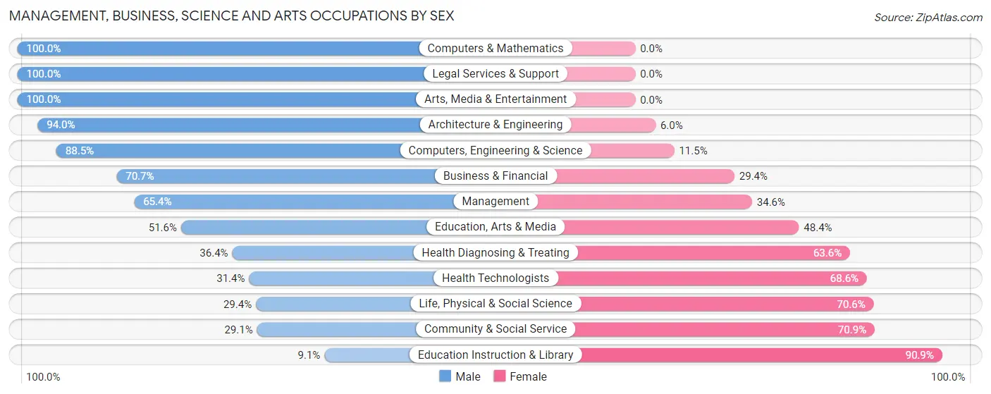 Management, Business, Science and Arts Occupations by Sex in Zip Code 49801