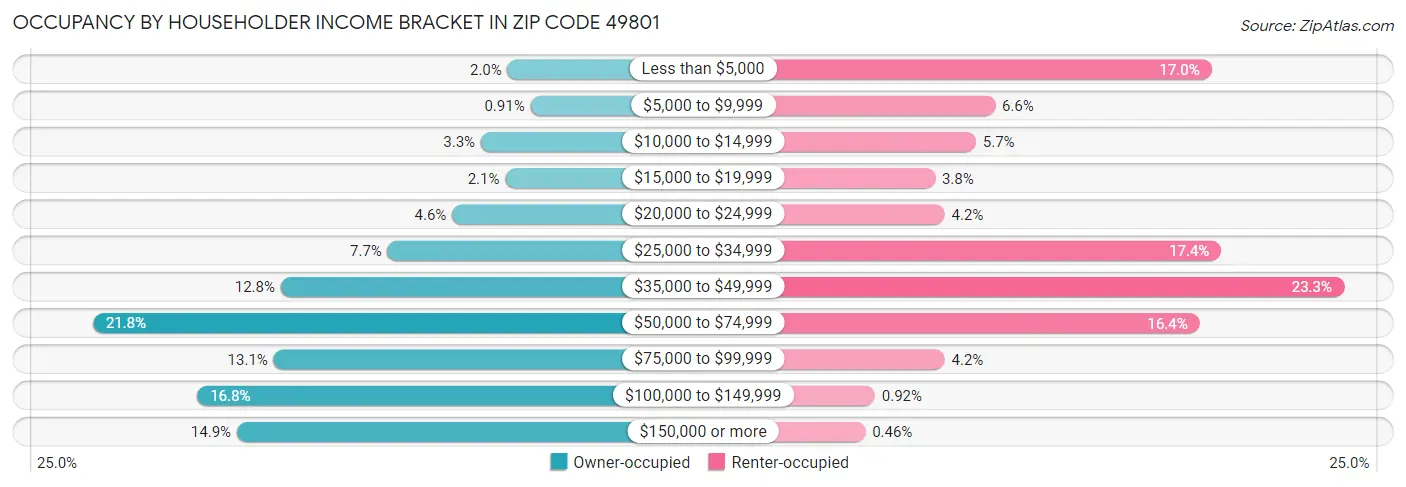 Occupancy by Householder Income Bracket in Zip Code 49801