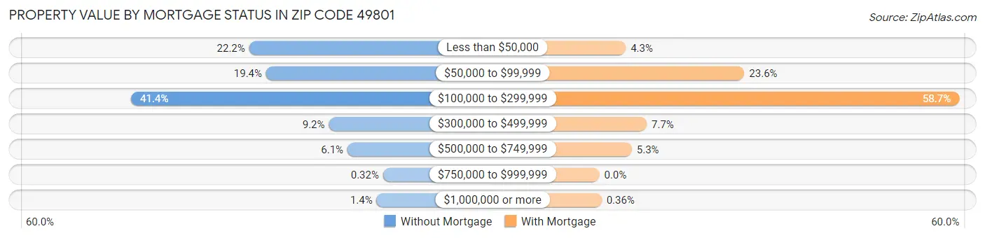 Property Value by Mortgage Status in Zip Code 49801