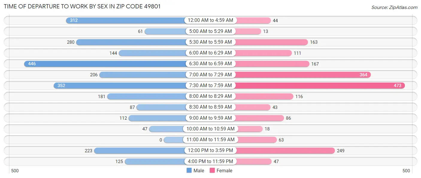 Time of Departure to Work by Sex in Zip Code 49801