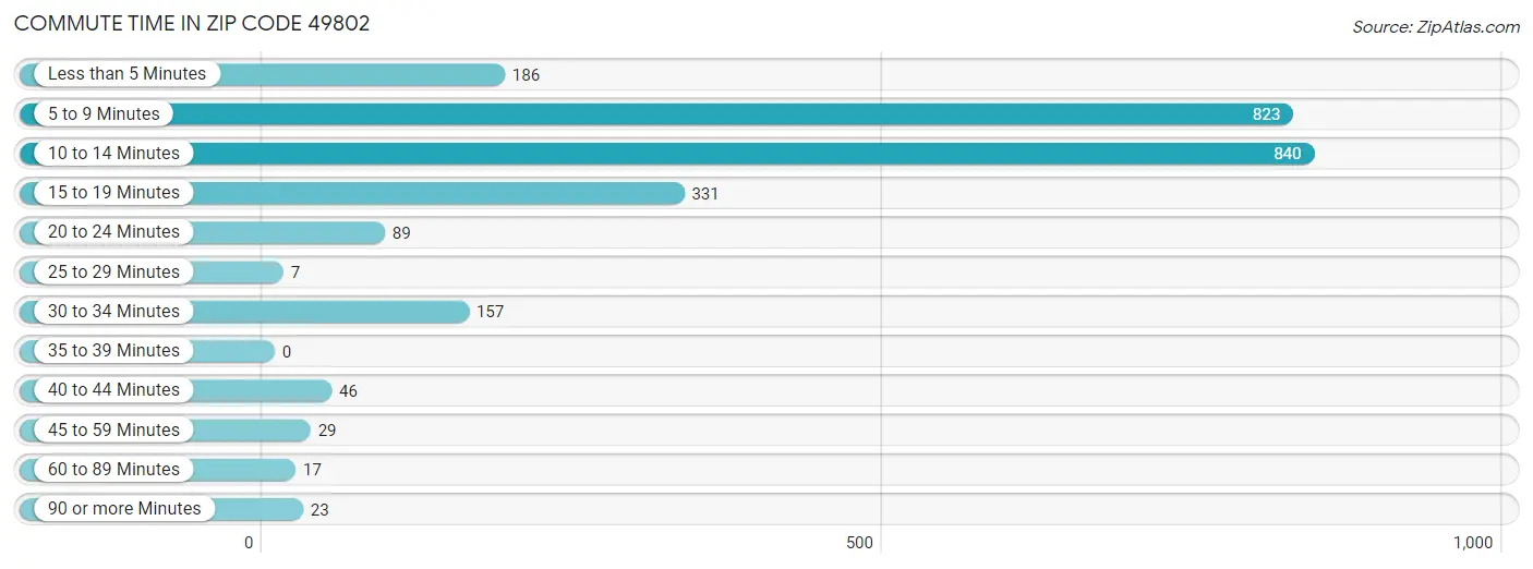 Commute Time in Zip Code 49802