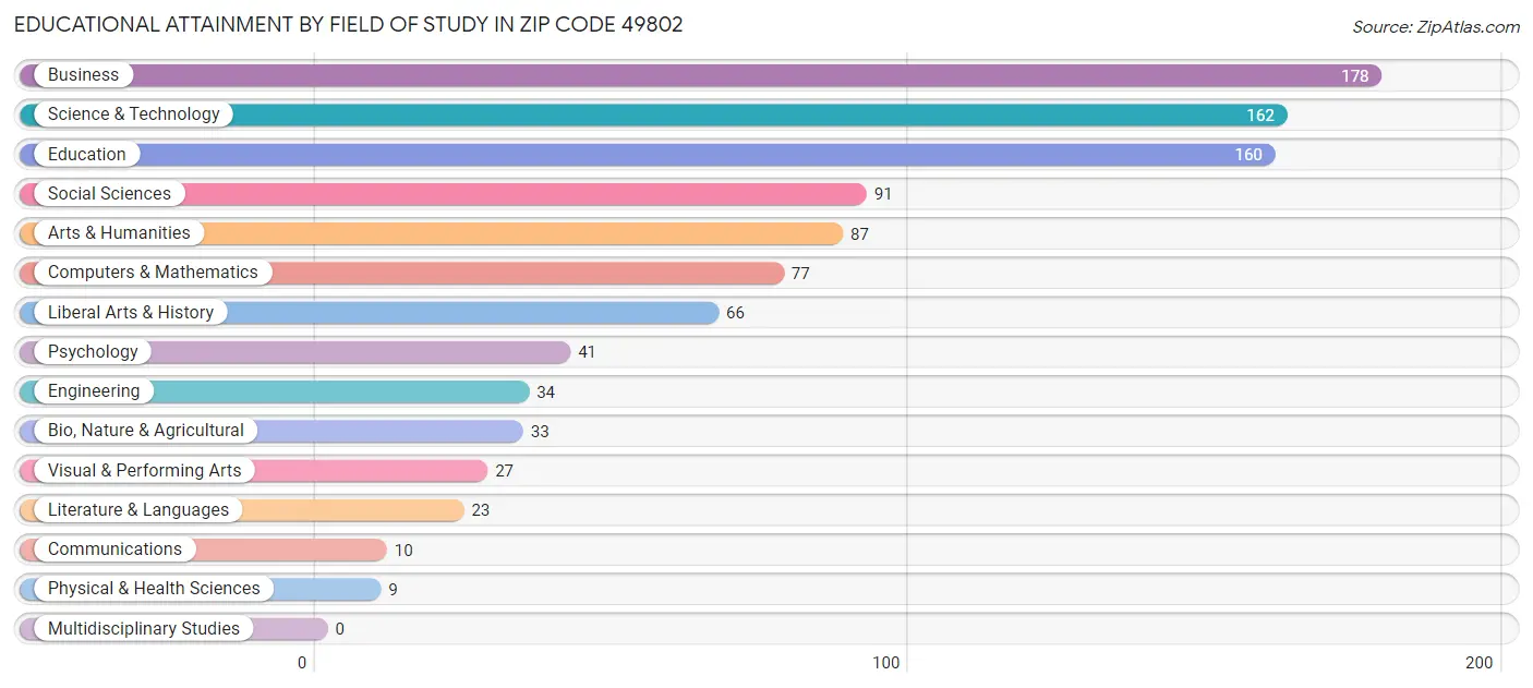 Educational Attainment by Field of Study in Zip Code 49802