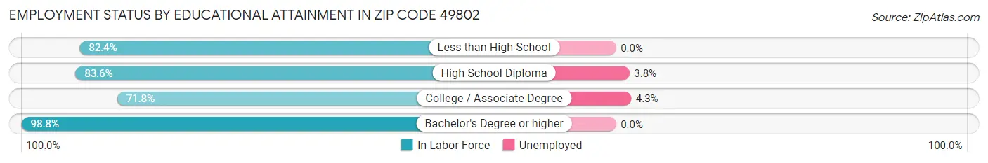 Employment Status by Educational Attainment in Zip Code 49802