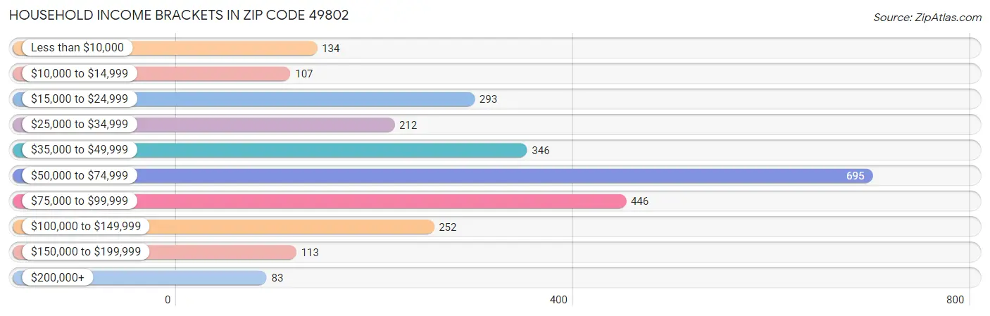 Household Income Brackets in Zip Code 49802