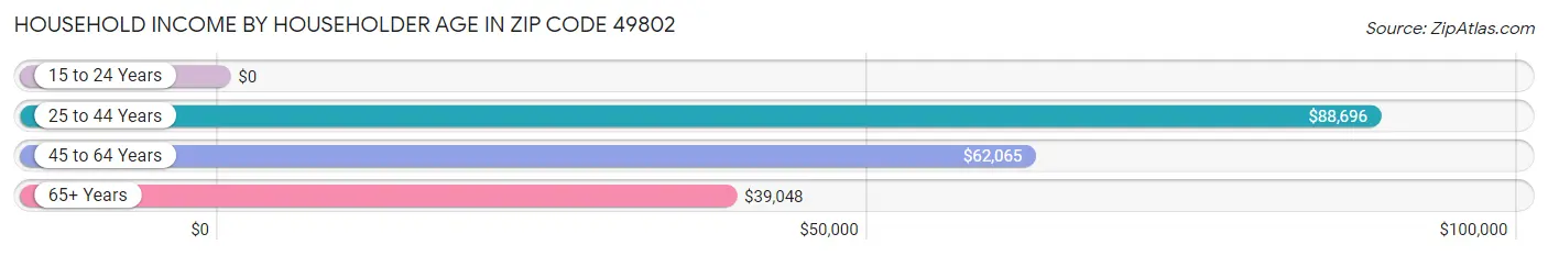 Household Income by Householder Age in Zip Code 49802