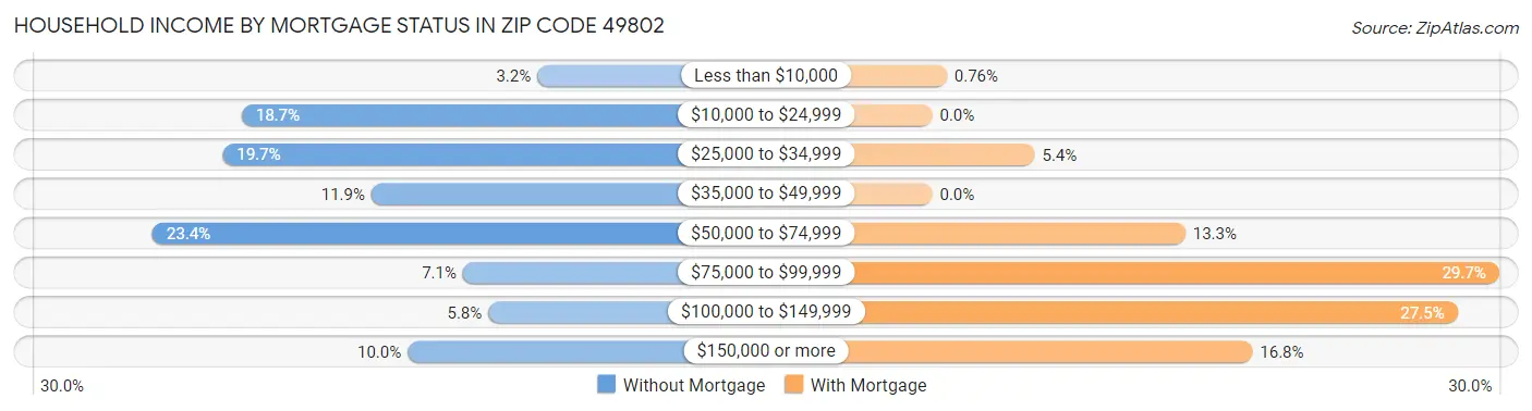 Household Income by Mortgage Status in Zip Code 49802