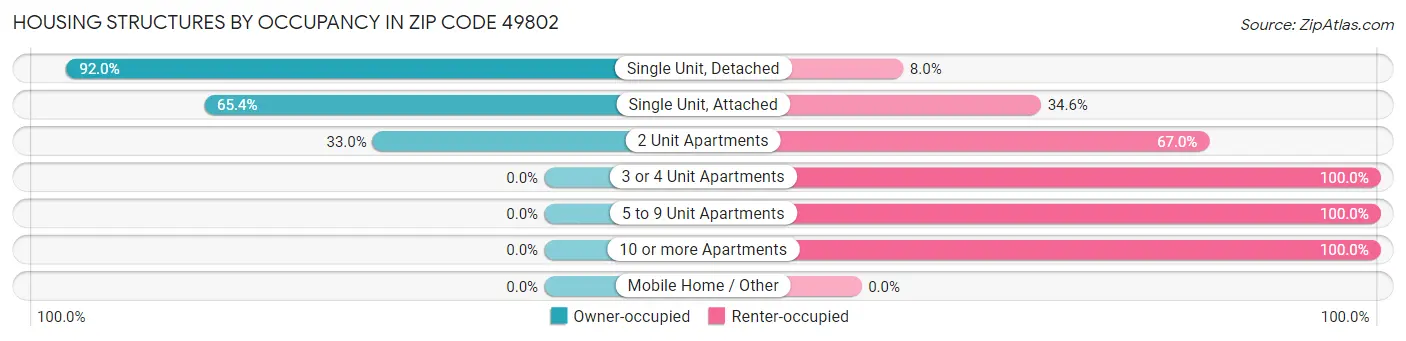 Housing Structures by Occupancy in Zip Code 49802