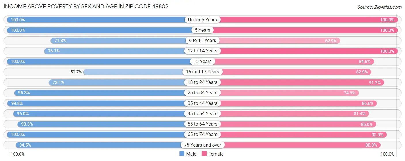 Income Above Poverty by Sex and Age in Zip Code 49802