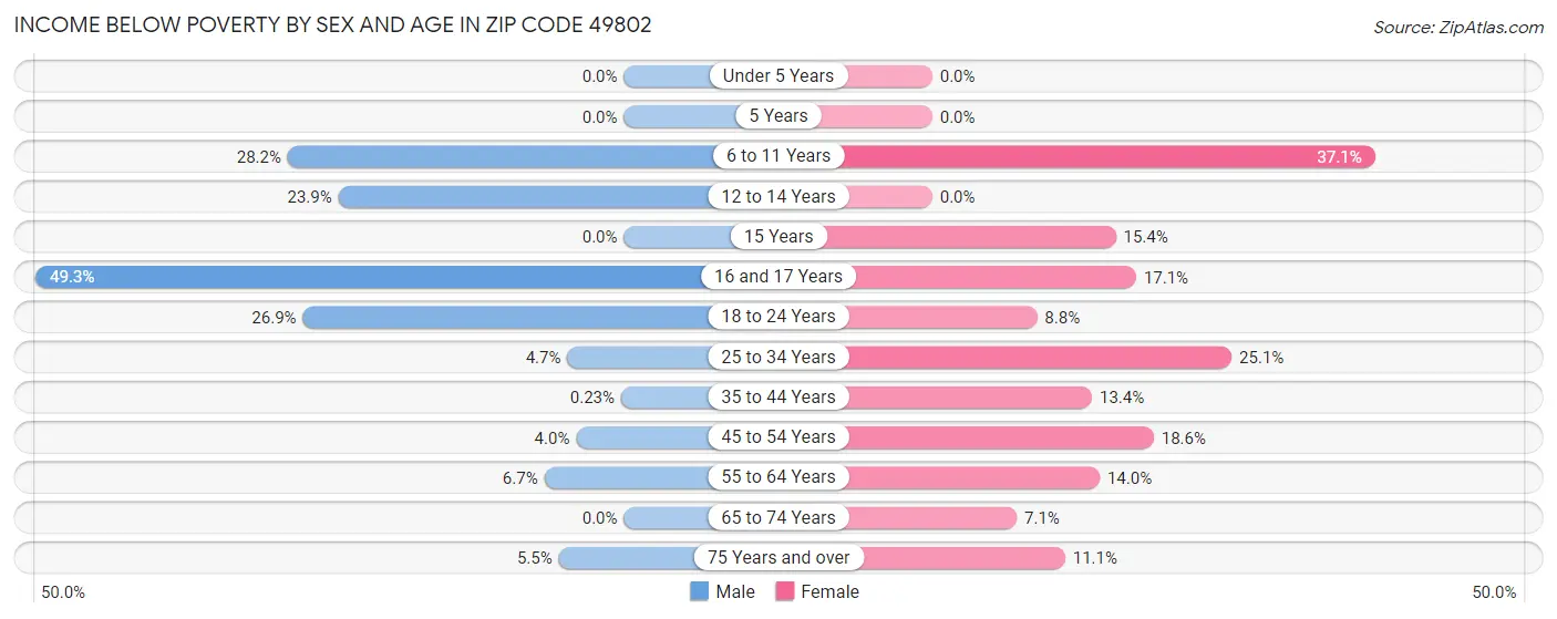 Income Below Poverty by Sex and Age in Zip Code 49802