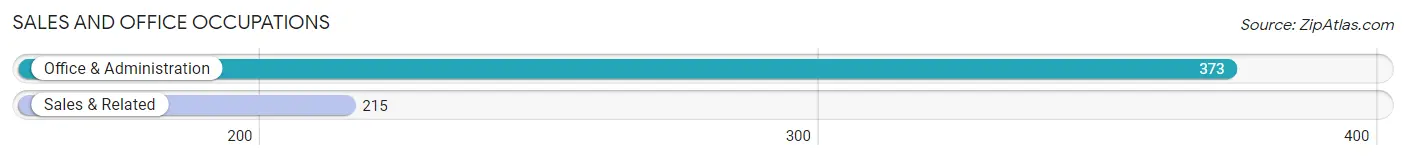 Sales and Office Occupations in Zip Code 49802