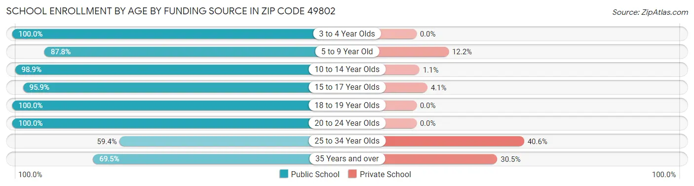 School Enrollment by Age by Funding Source in Zip Code 49802