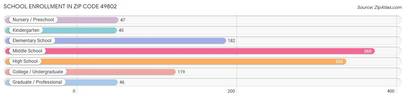 School Enrollment in Zip Code 49802