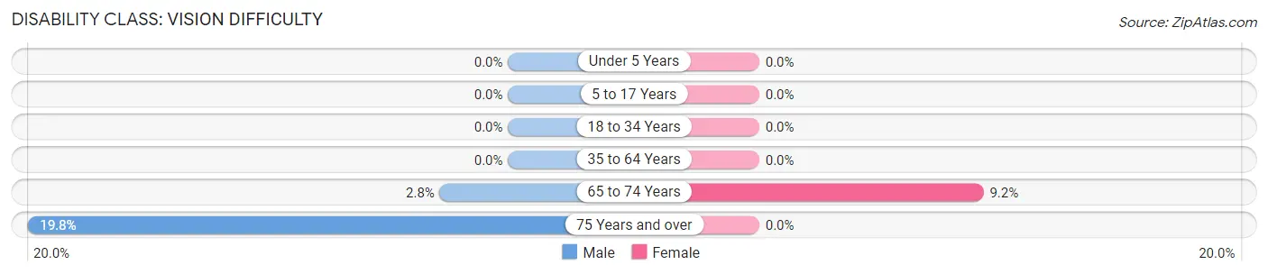 Disability in Zip Code 49802: <span>Vision Difficulty</span>