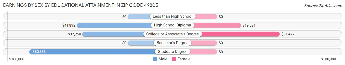 Earnings by Sex by Educational Attainment in Zip Code 49805