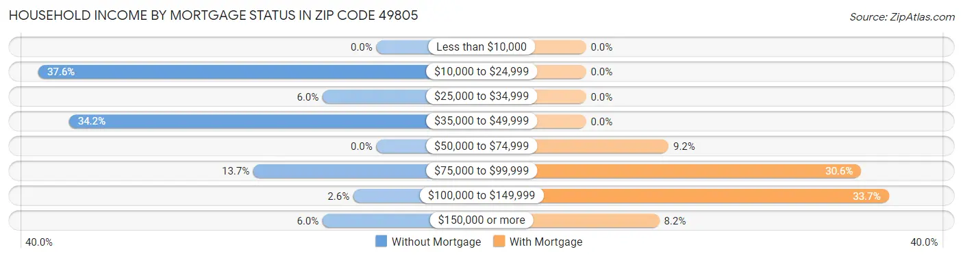Household Income by Mortgage Status in Zip Code 49805