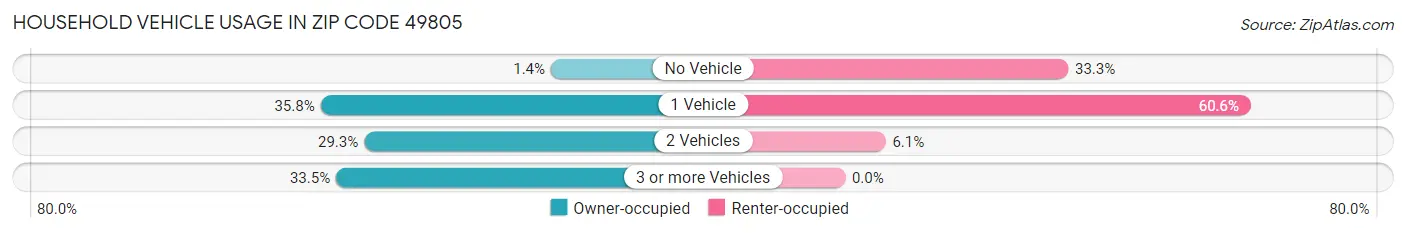 Household Vehicle Usage in Zip Code 49805