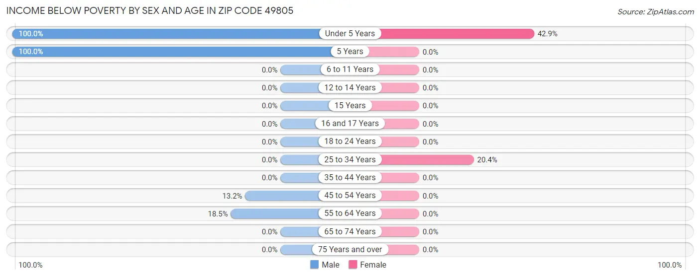 Income Below Poverty by Sex and Age in Zip Code 49805