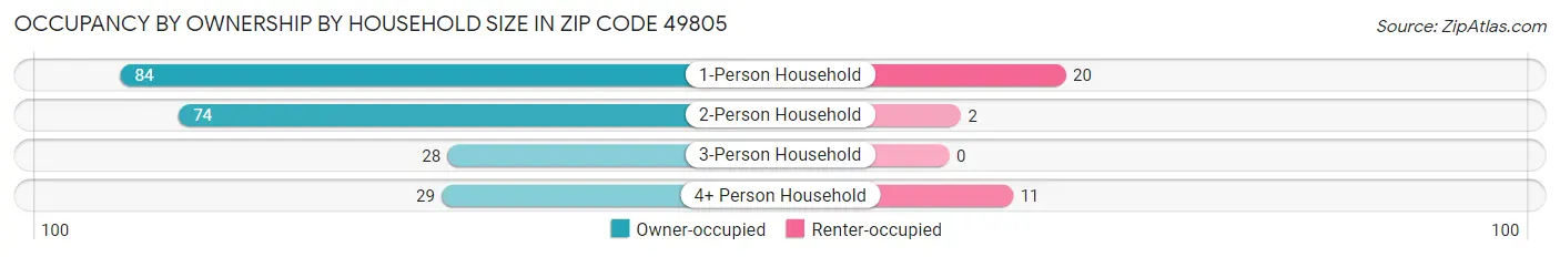 Occupancy by Ownership by Household Size in Zip Code 49805