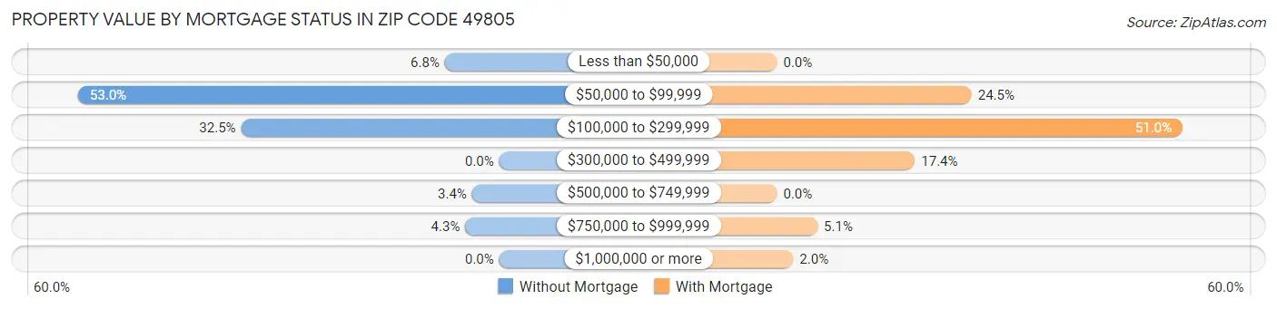 Property Value by Mortgage Status in Zip Code 49805
