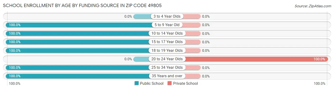 School Enrollment by Age by Funding Source in Zip Code 49805