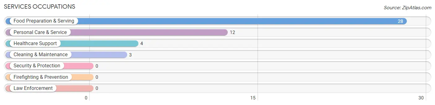 Services Occupations in Zip Code 49805