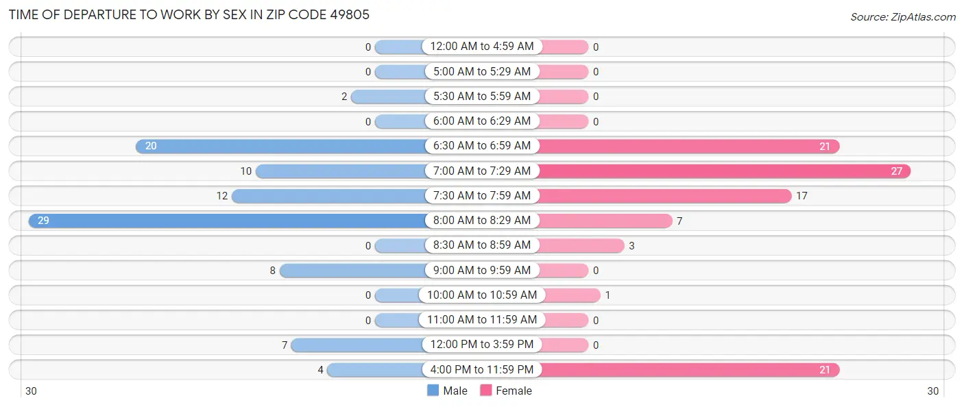 Time of Departure to Work by Sex in Zip Code 49805