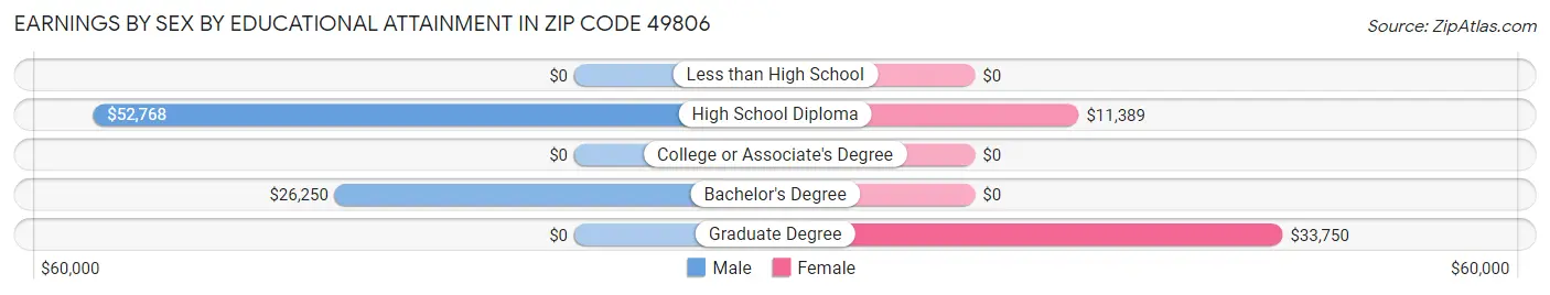 Earnings by Sex by Educational Attainment in Zip Code 49806