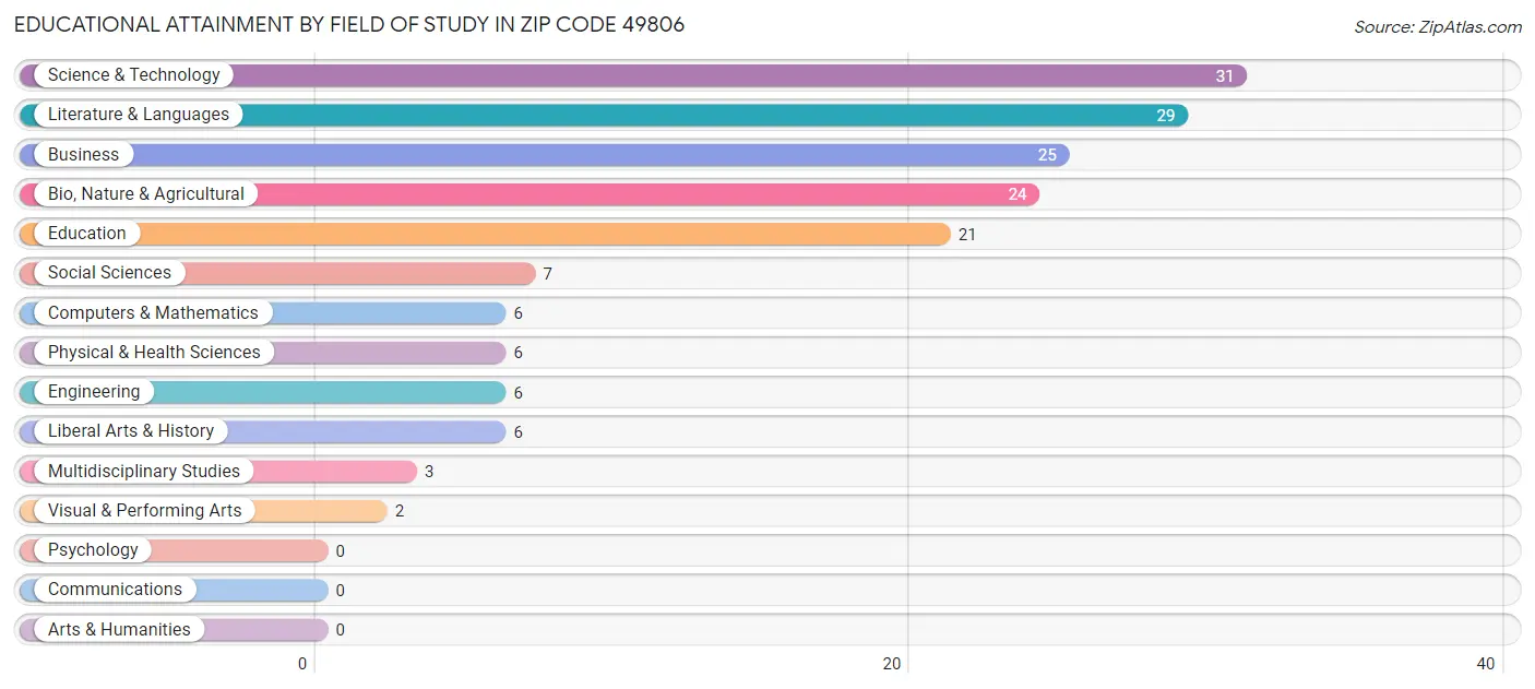 Educational Attainment by Field of Study in Zip Code 49806