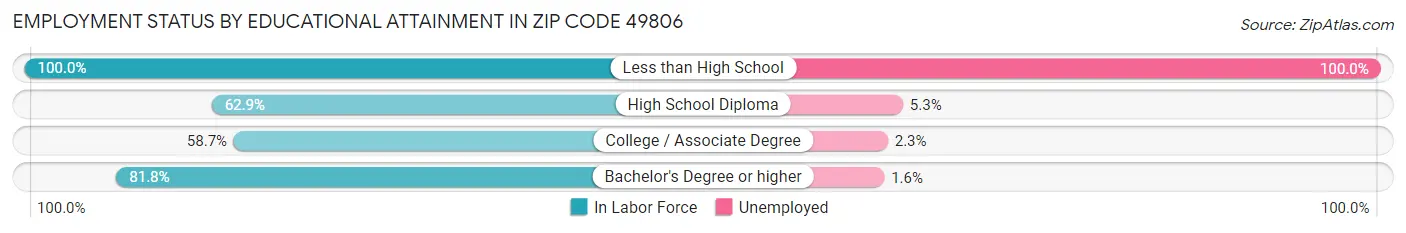 Employment Status by Educational Attainment in Zip Code 49806