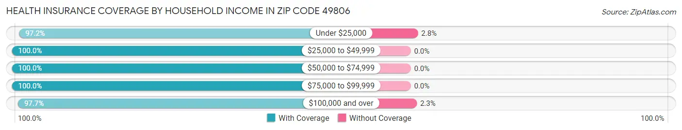 Health Insurance Coverage by Household Income in Zip Code 49806