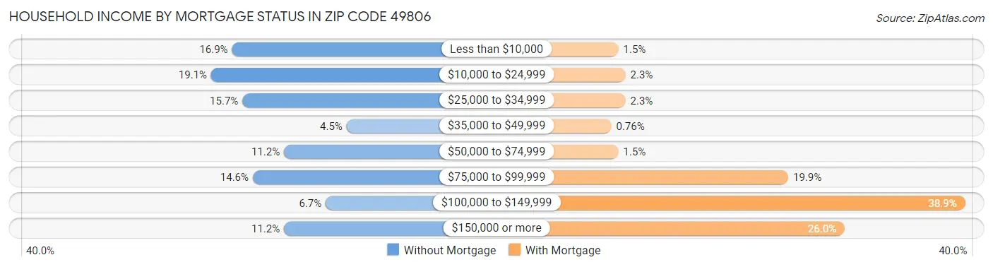Household Income by Mortgage Status in Zip Code 49806