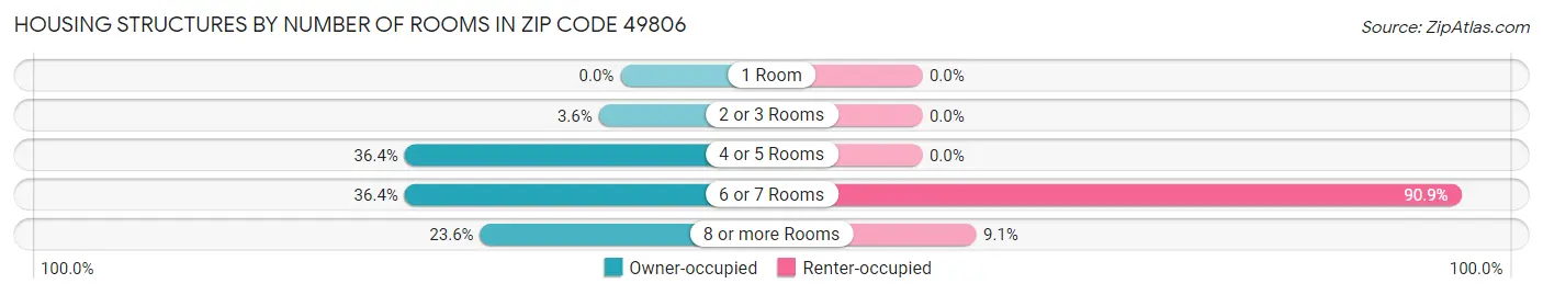 Housing Structures by Number of Rooms in Zip Code 49806